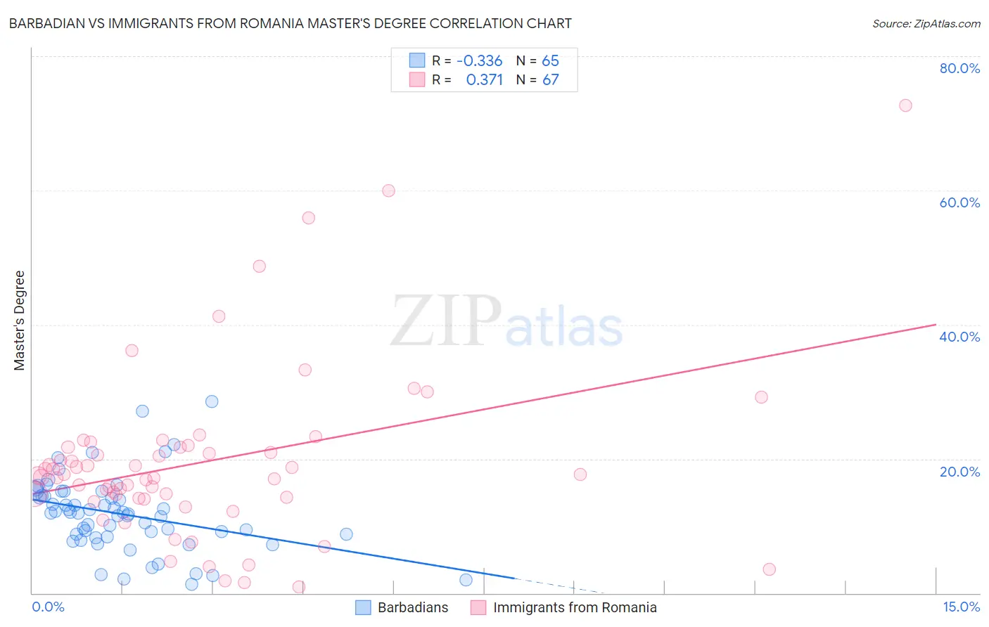Barbadian vs Immigrants from Romania Master's Degree