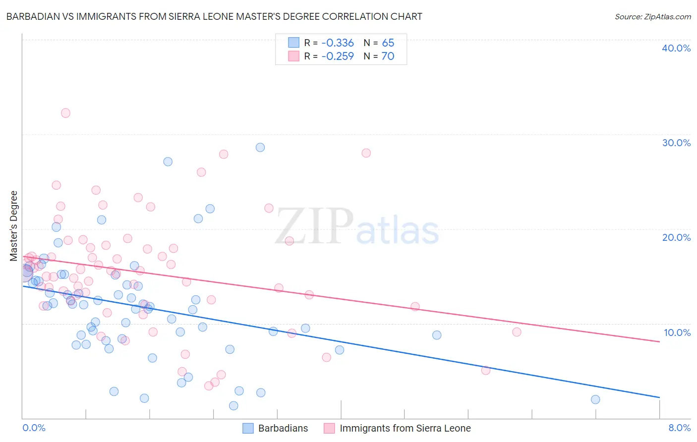 Barbadian vs Immigrants from Sierra Leone Master's Degree