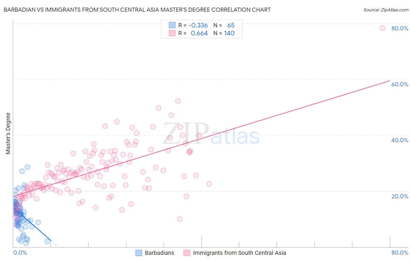 Barbadian vs Immigrants from South Central Asia Master's Degree