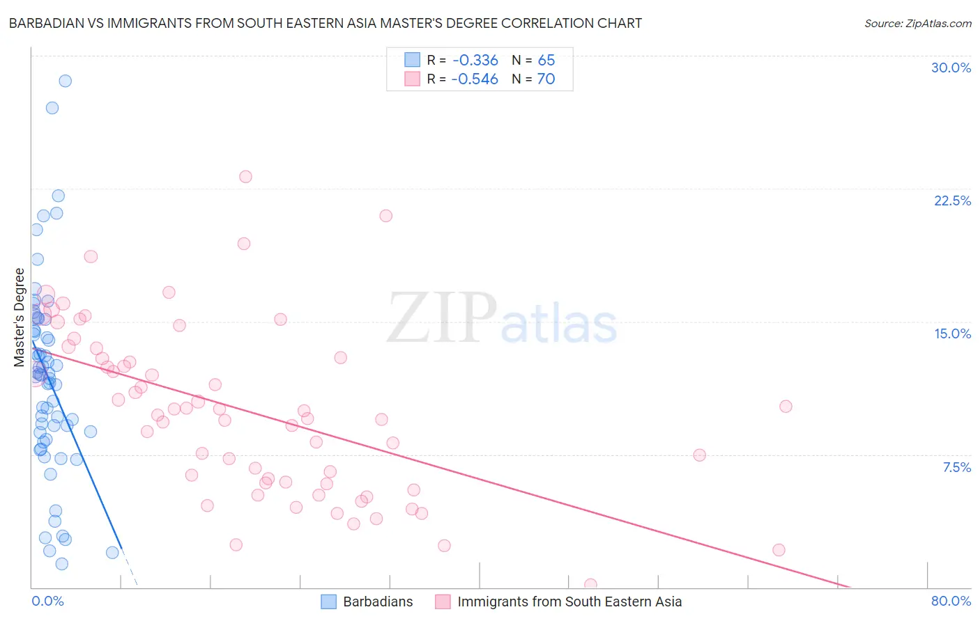 Barbadian vs Immigrants from South Eastern Asia Master's Degree