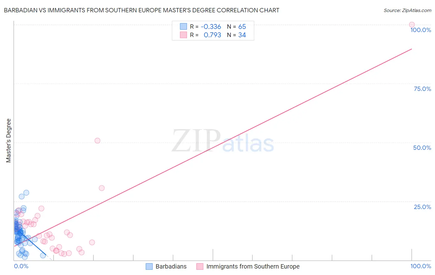 Barbadian vs Immigrants from Southern Europe Master's Degree