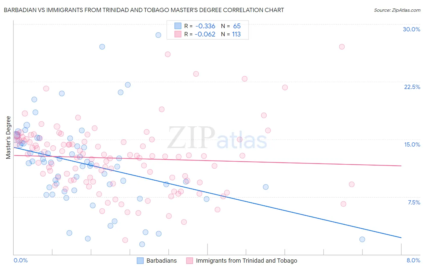 Barbadian vs Immigrants from Trinidad and Tobago Master's Degree
