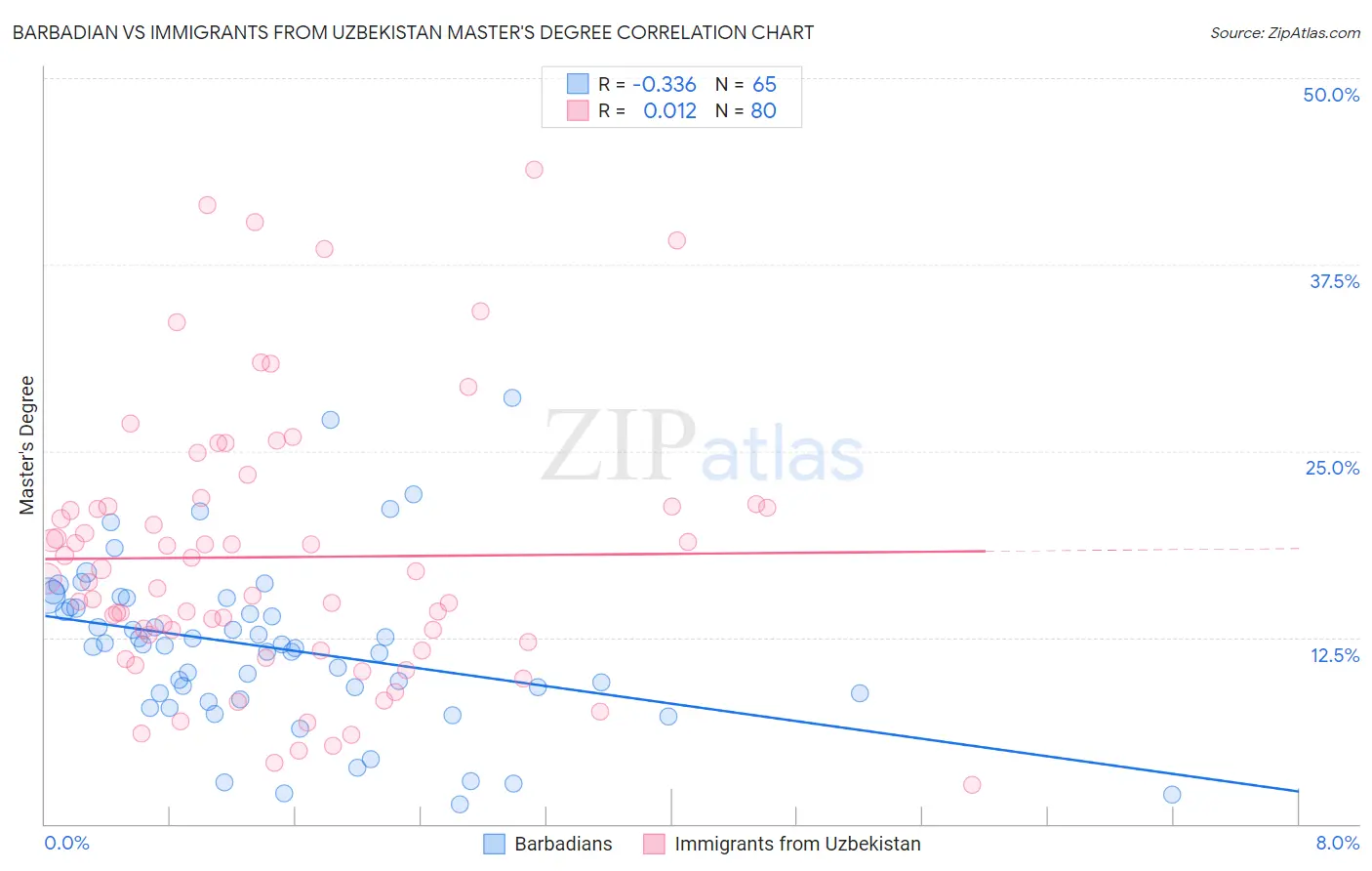 Barbadian vs Immigrants from Uzbekistan Master's Degree