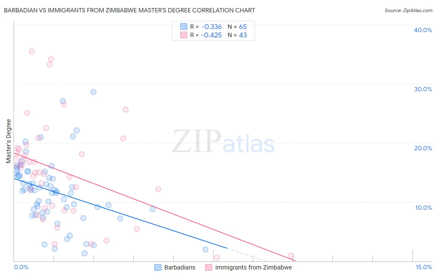 Barbadian vs Immigrants from Zimbabwe Master's Degree