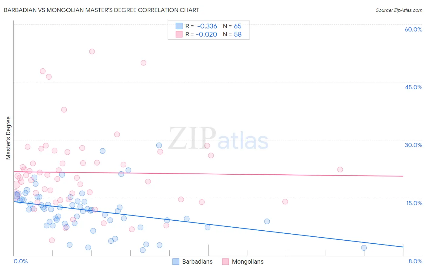 Barbadian vs Mongolian Master's Degree