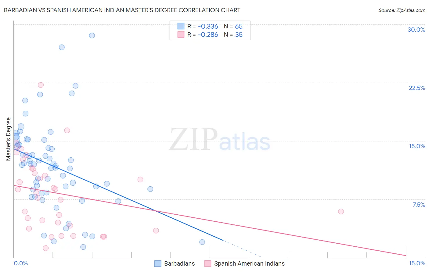 Barbadian vs Spanish American Indian Master's Degree