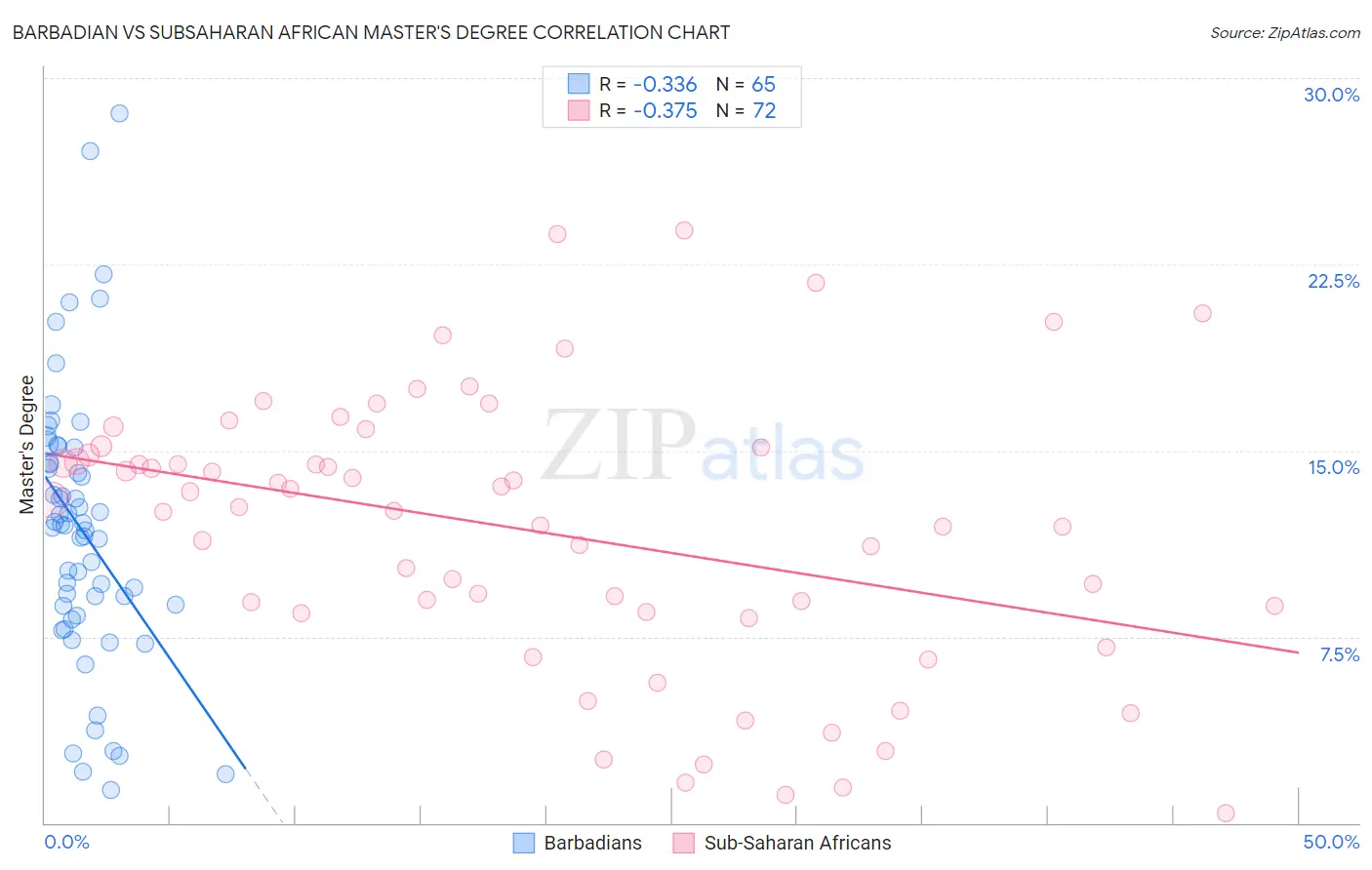 Barbadian vs Subsaharan African Master's Degree