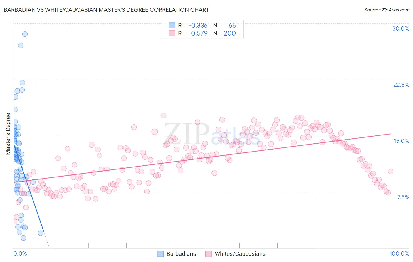 Barbadian vs White/Caucasian Master's Degree