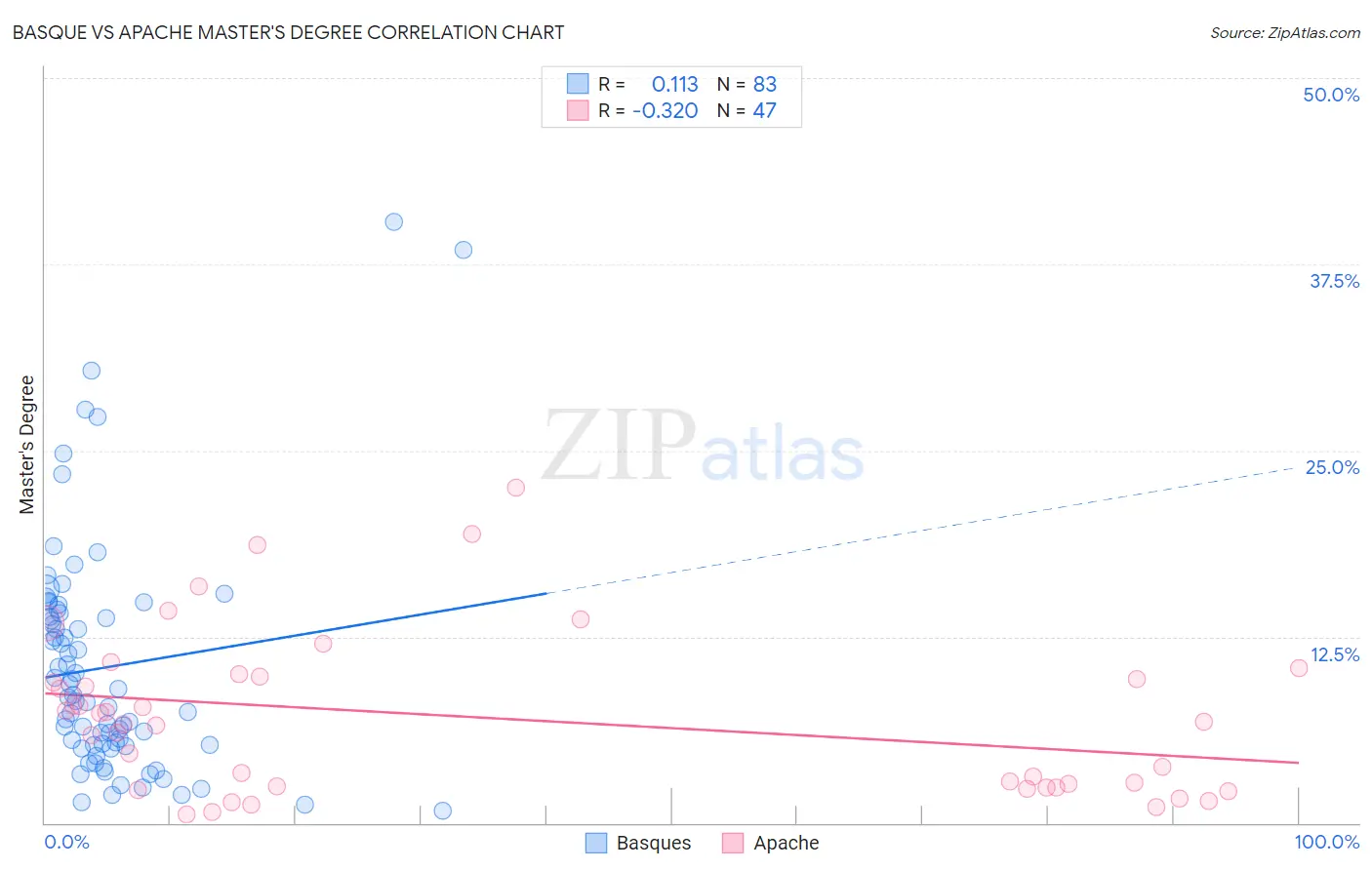 Basque vs Apache Master's Degree