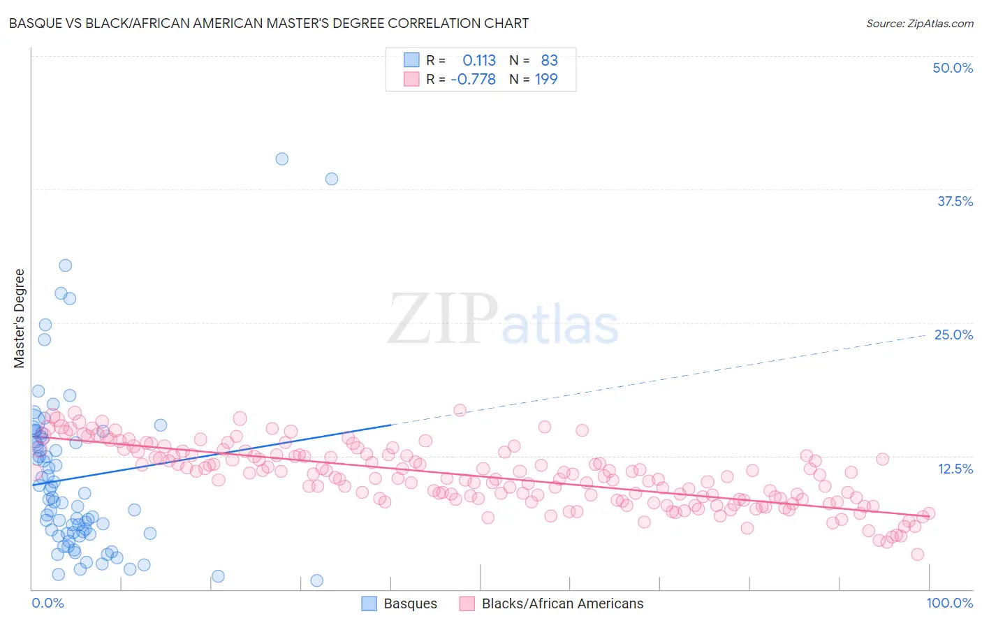 Basque vs Black/African American Master's Degree