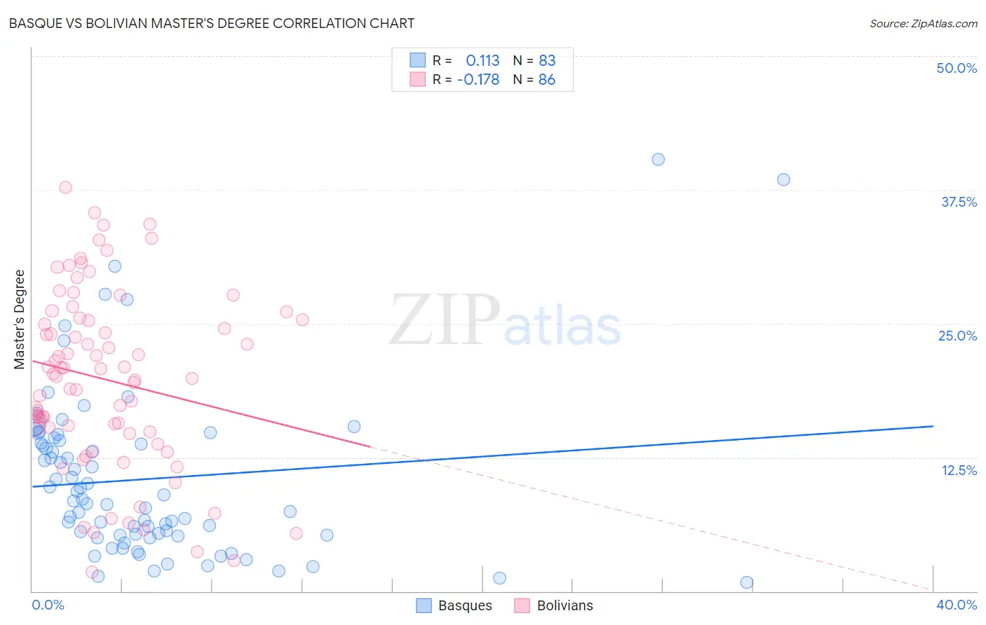 Basque vs Bolivian Master's Degree