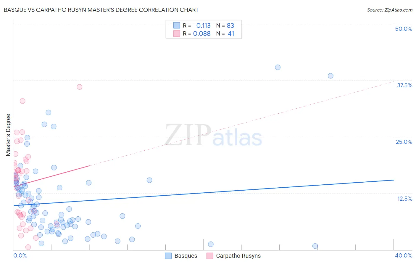 Basque vs Carpatho Rusyn Master's Degree