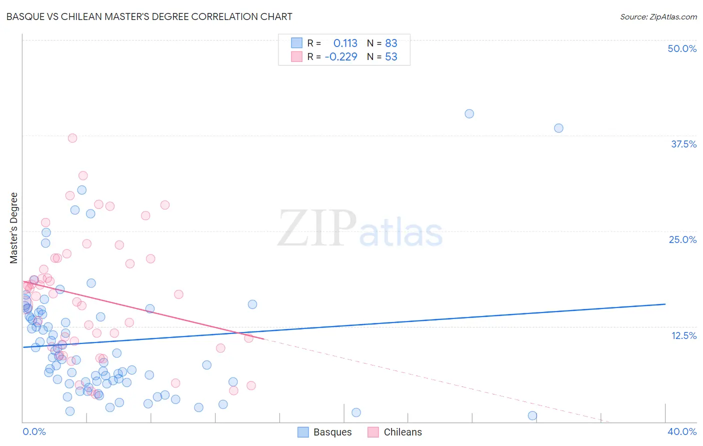 Basque vs Chilean Master's Degree