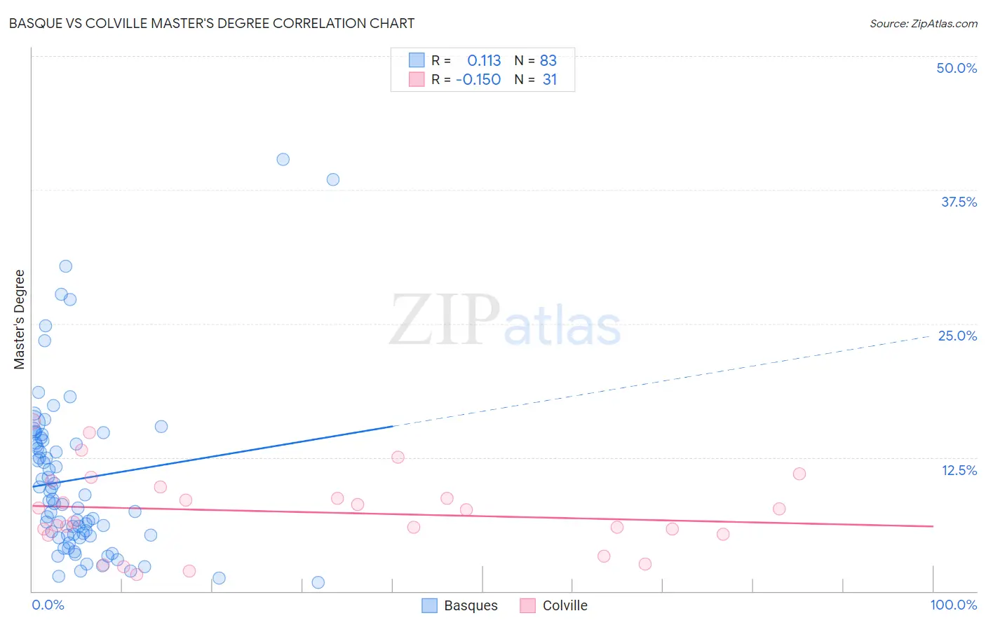 Basque vs Colville Master's Degree