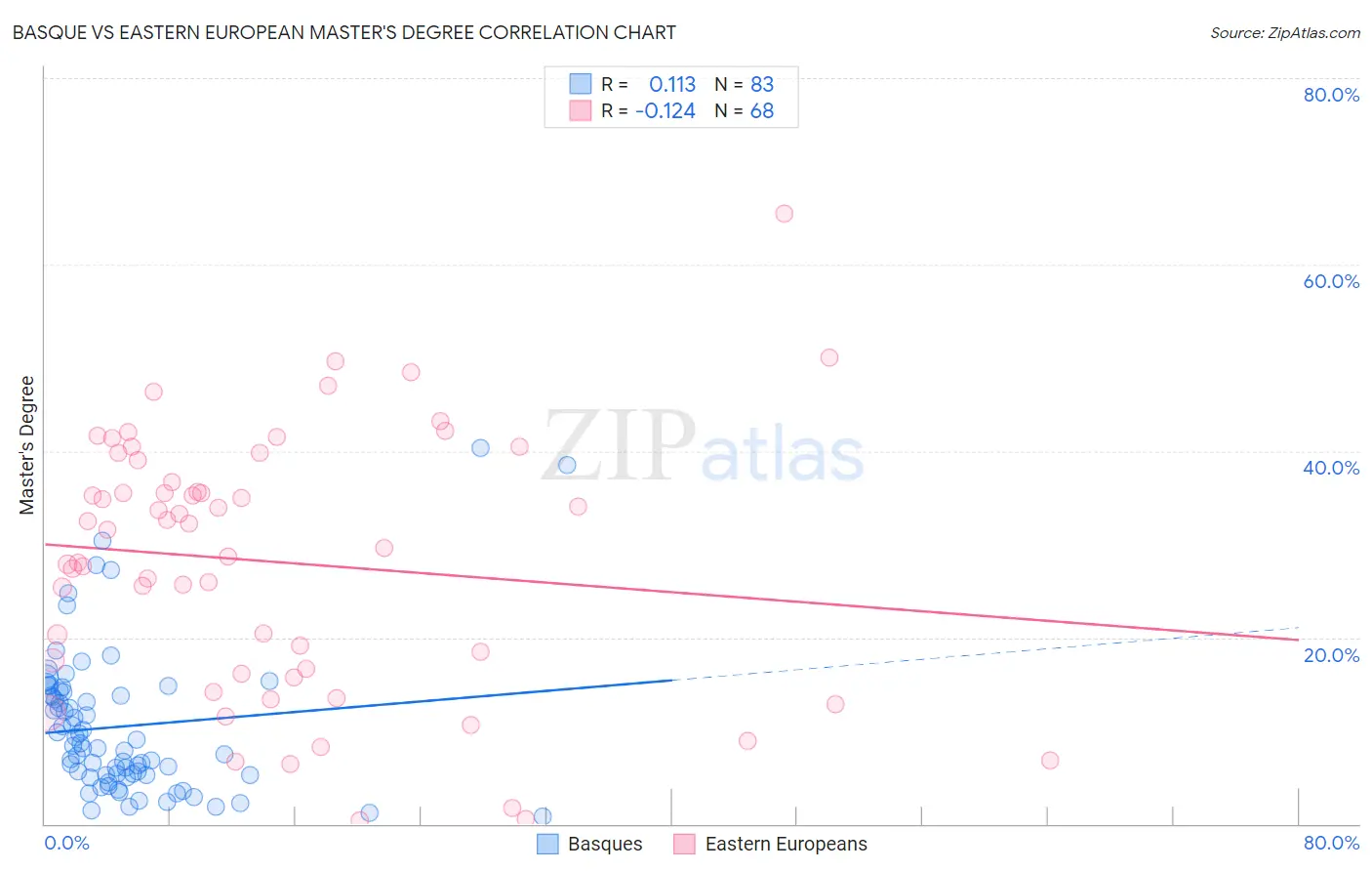 Basque vs Eastern European Master's Degree