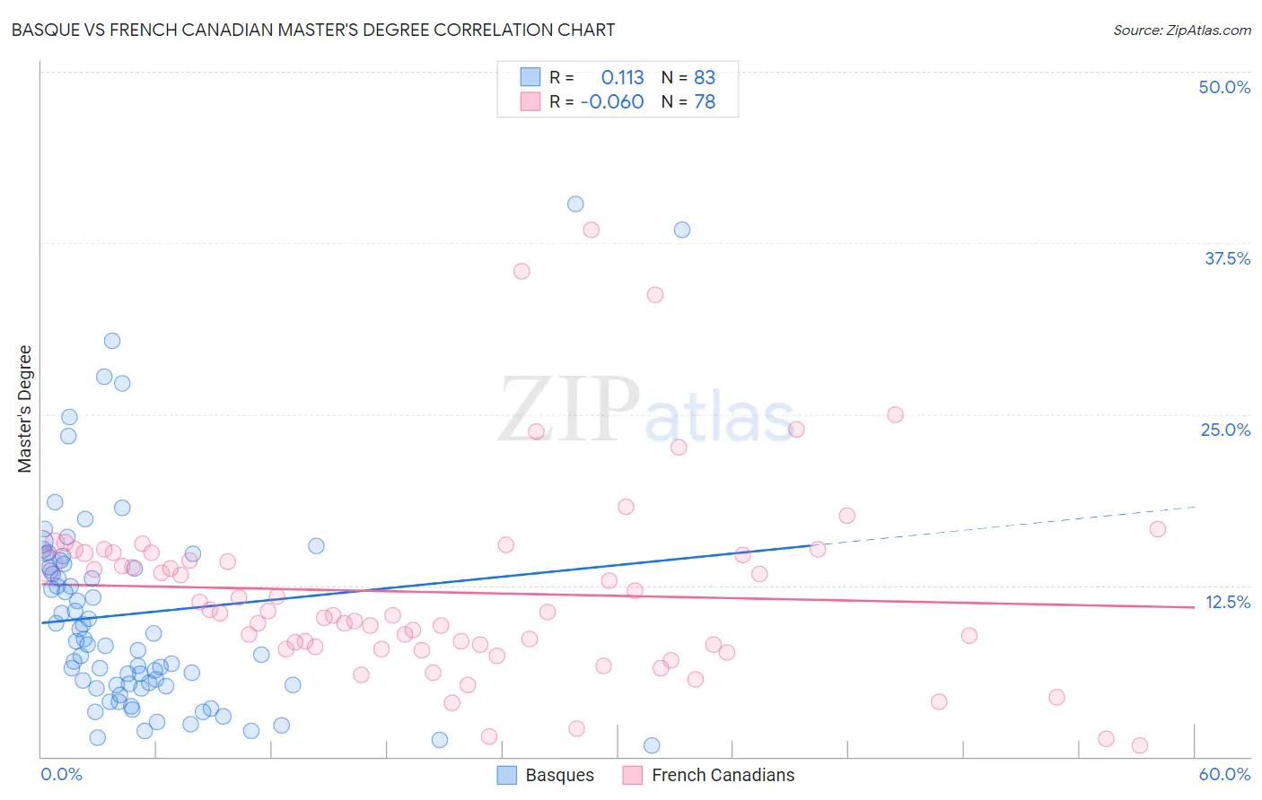 Basque vs French Canadian Master's Degree