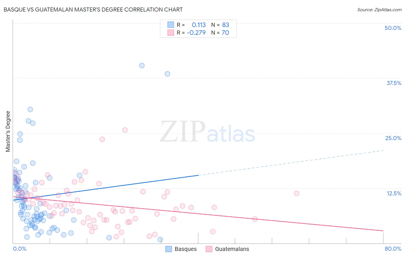 Basque vs Guatemalan Master's Degree