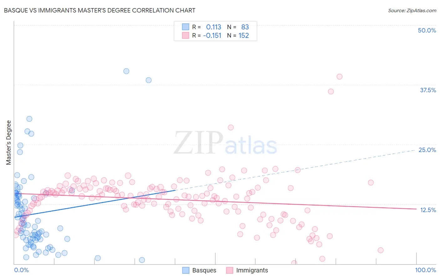 Basque vs Immigrants Master's Degree