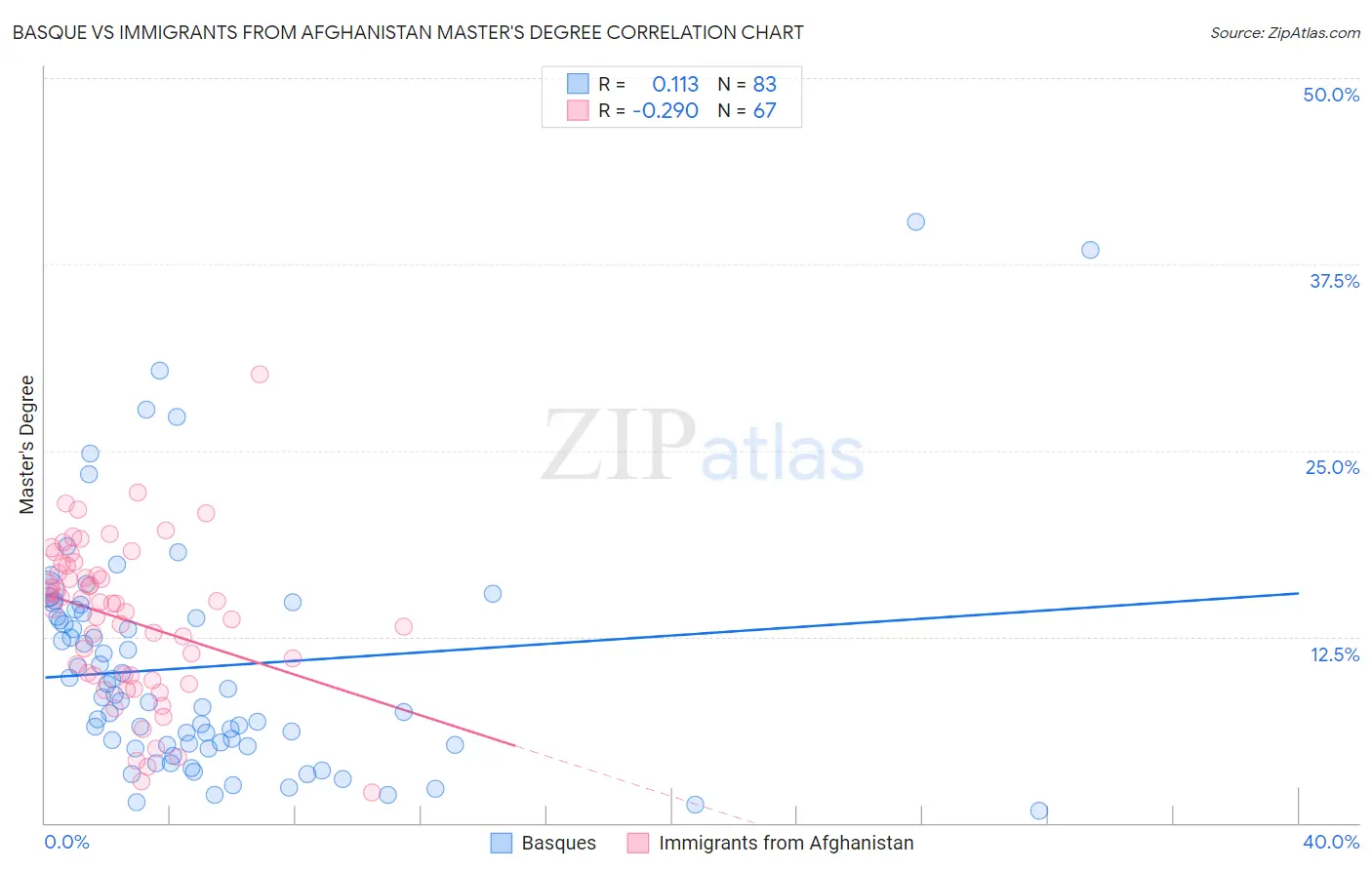 Basque vs Immigrants from Afghanistan Master's Degree