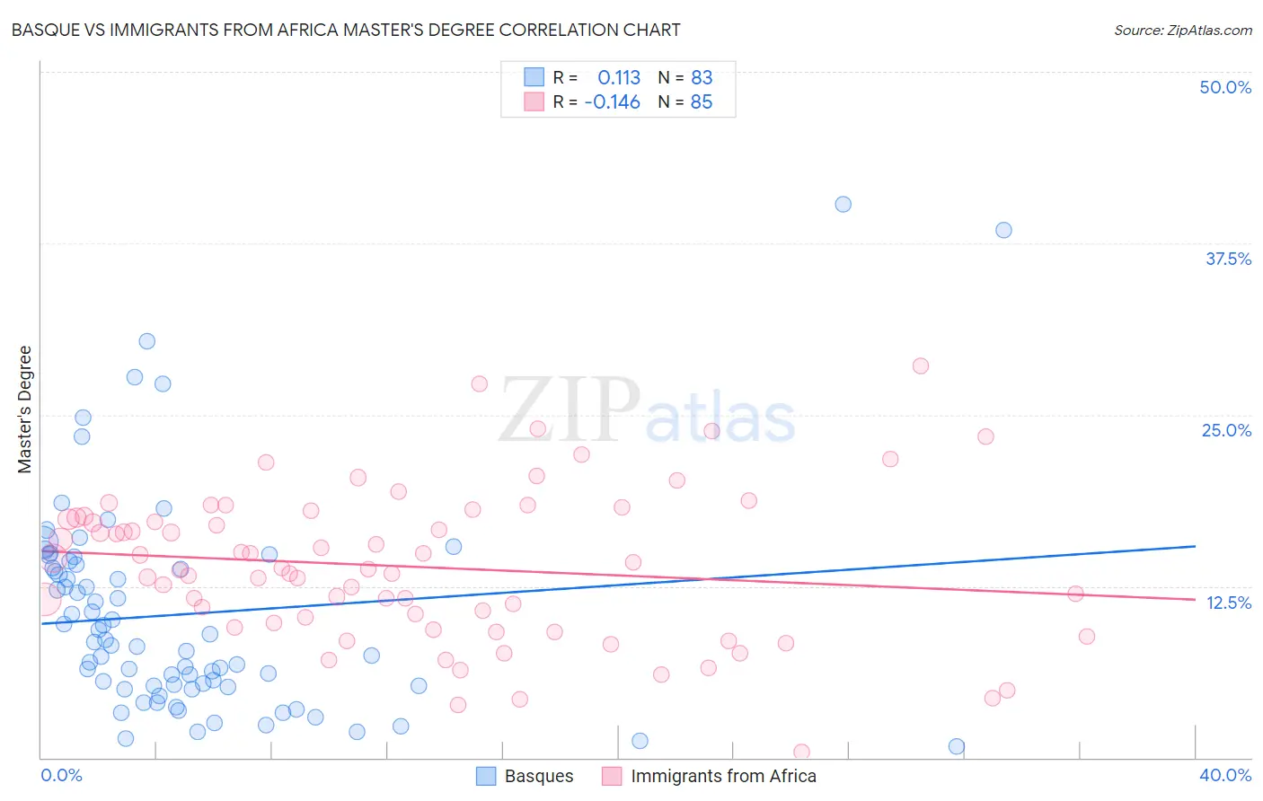 Basque vs Immigrants from Africa Master's Degree