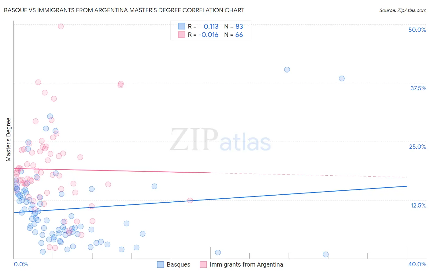 Basque vs Immigrants from Argentina Master's Degree