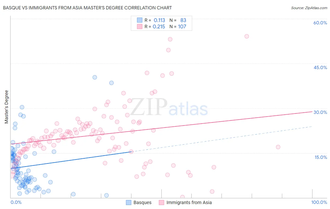 Basque vs Immigrants from Asia Master's Degree