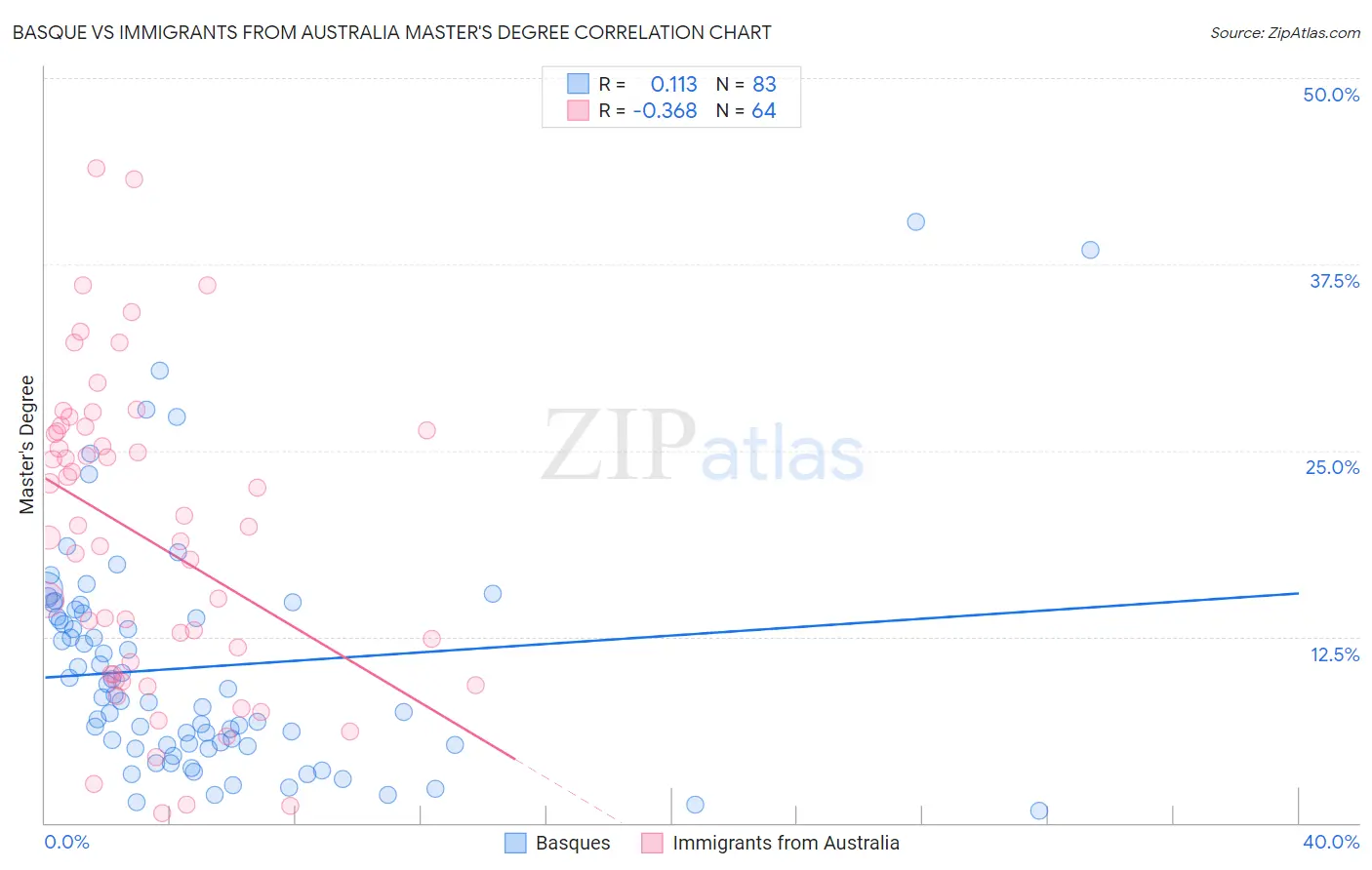 Basque vs Immigrants from Australia Master's Degree