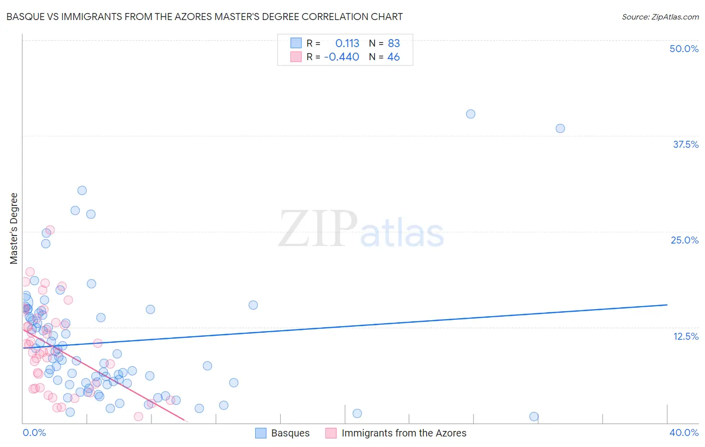 Basque vs Immigrants from the Azores Master's Degree