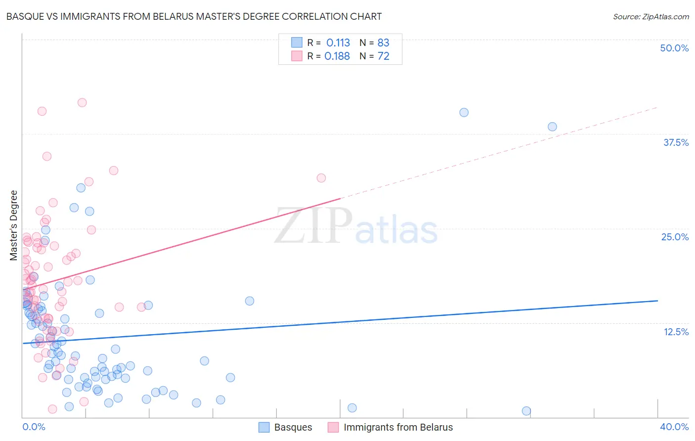 Basque vs Immigrants from Belarus Master's Degree