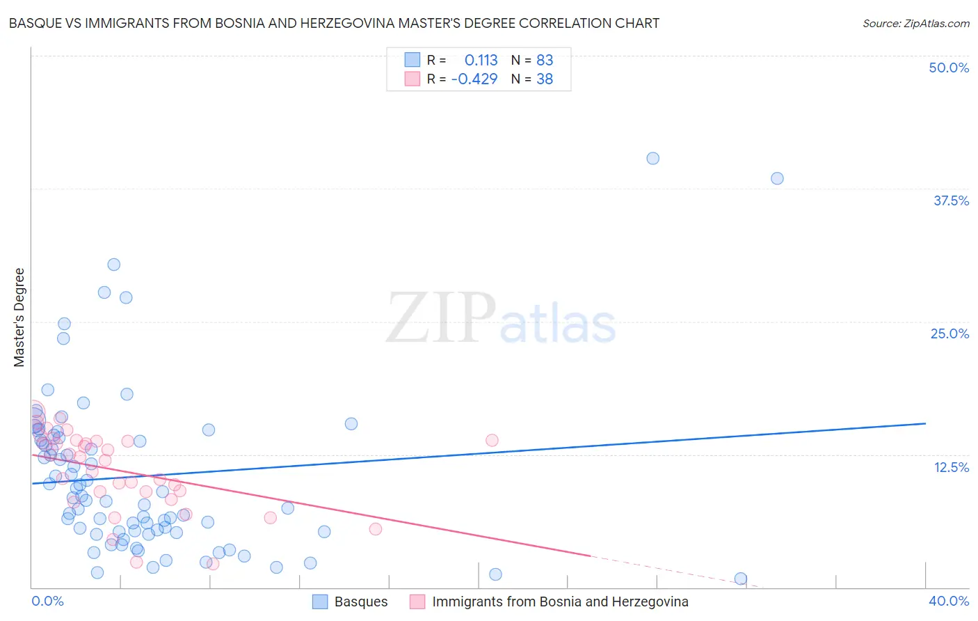 Basque vs Immigrants from Bosnia and Herzegovina Master's Degree