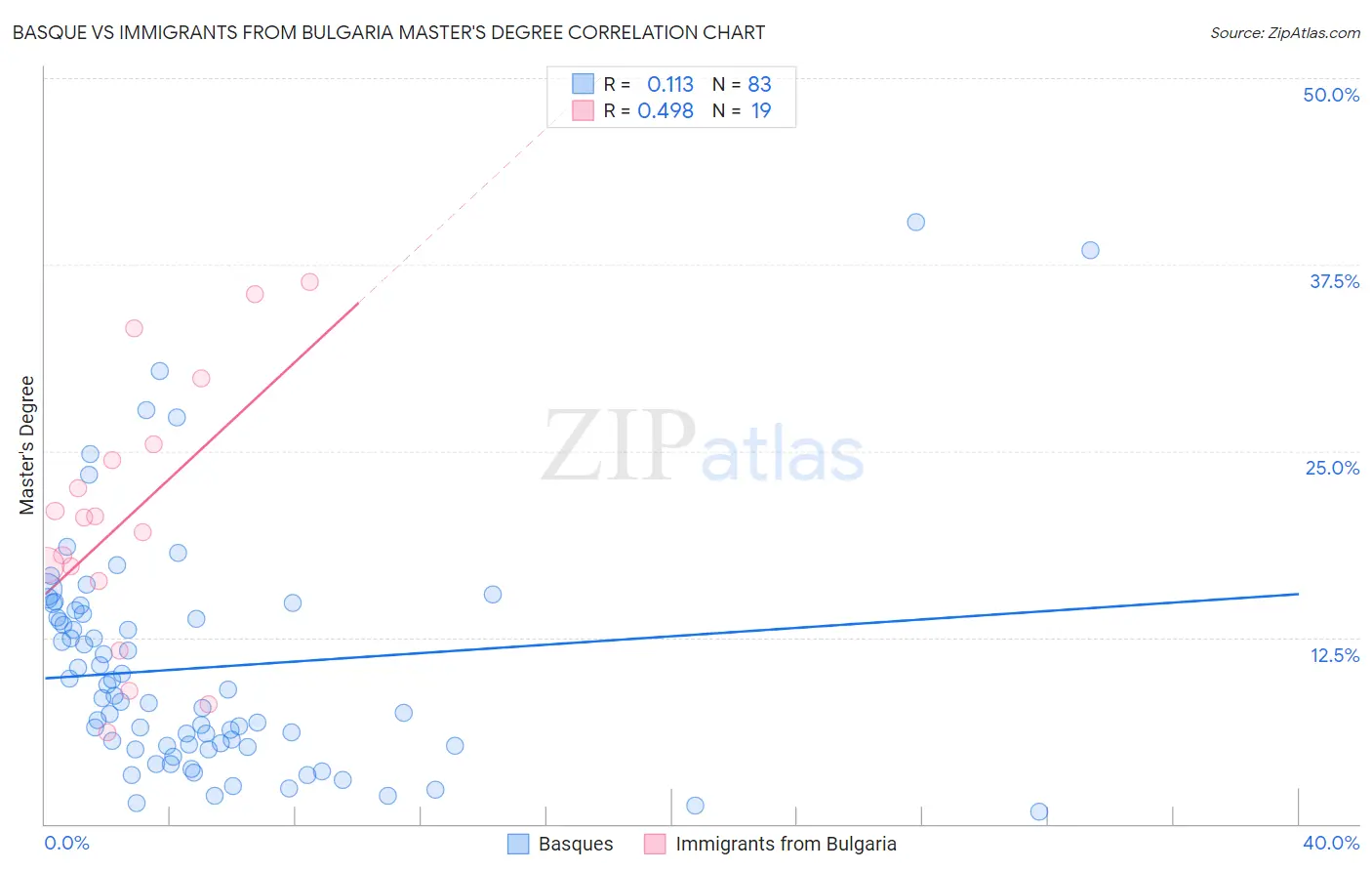 Basque vs Immigrants from Bulgaria Master's Degree