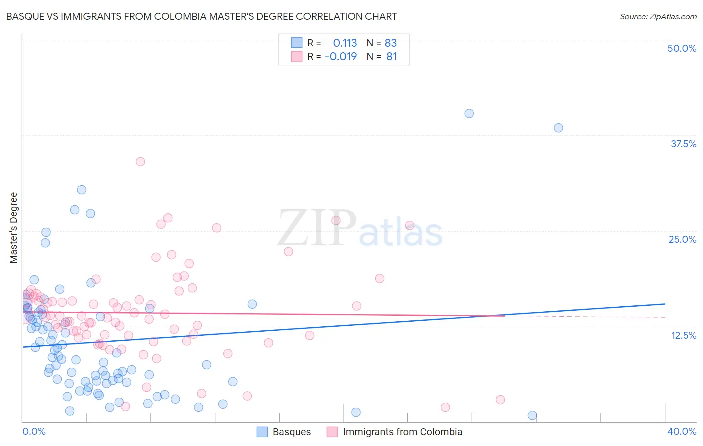Basque vs Immigrants from Colombia Master's Degree