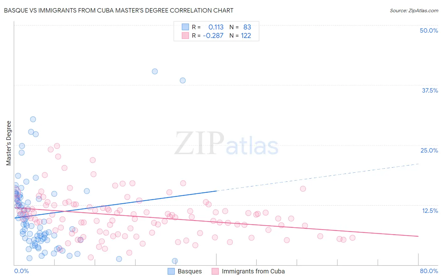 Basque vs Immigrants from Cuba Master's Degree