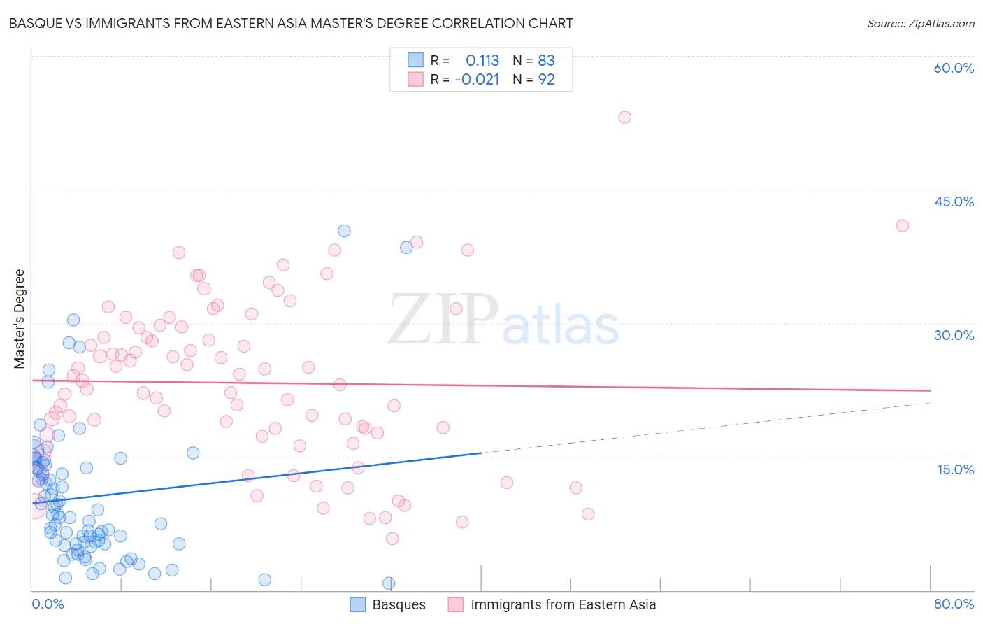 Basque vs Immigrants from Eastern Asia Master's Degree