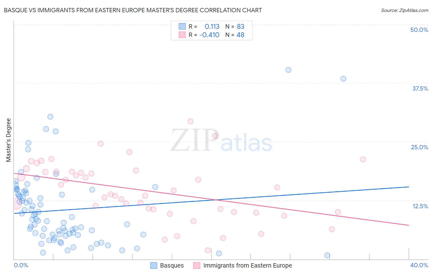 Basque vs Immigrants from Eastern Europe Master's Degree