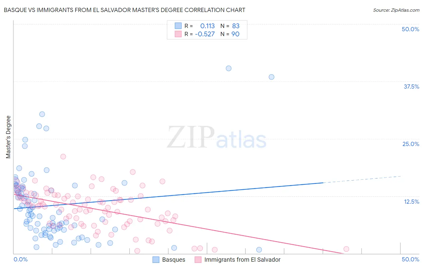 Basque vs Immigrants from El Salvador Master's Degree
