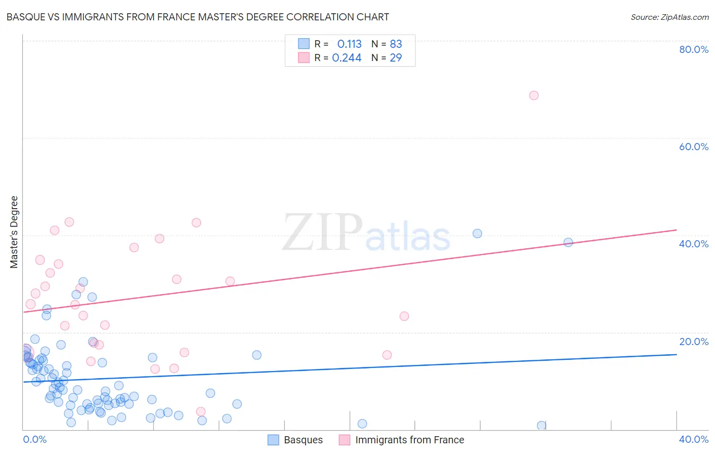 Basque vs Immigrants from France Master's Degree