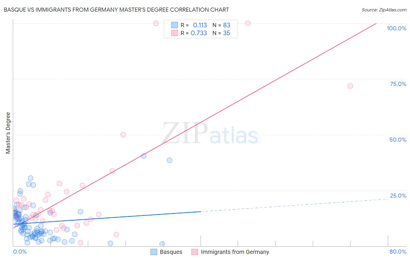 Basque vs Immigrants from Germany Master's Degree