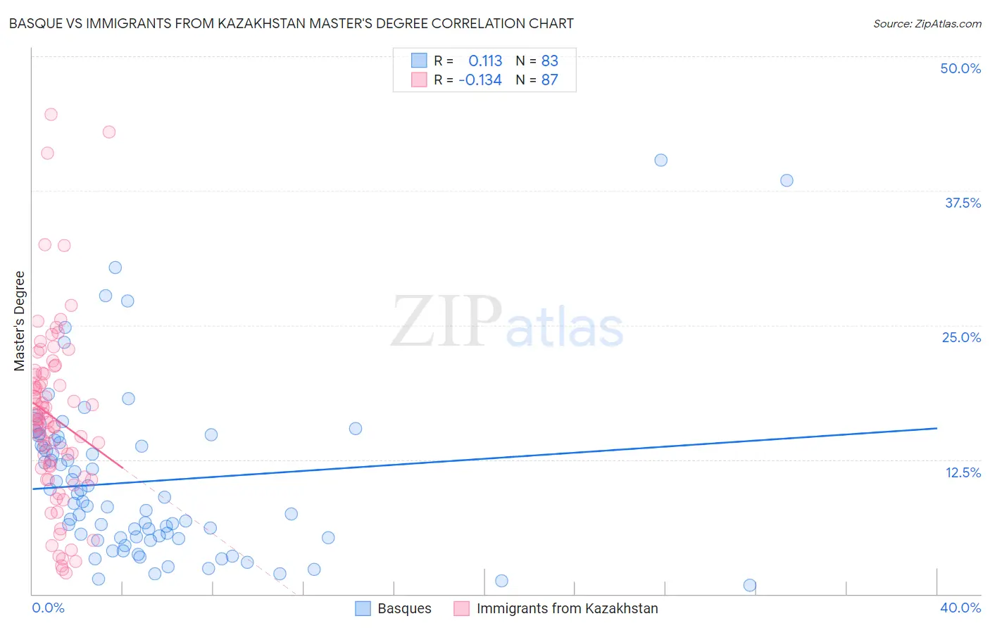 Basque vs Immigrants from Kazakhstan Master's Degree