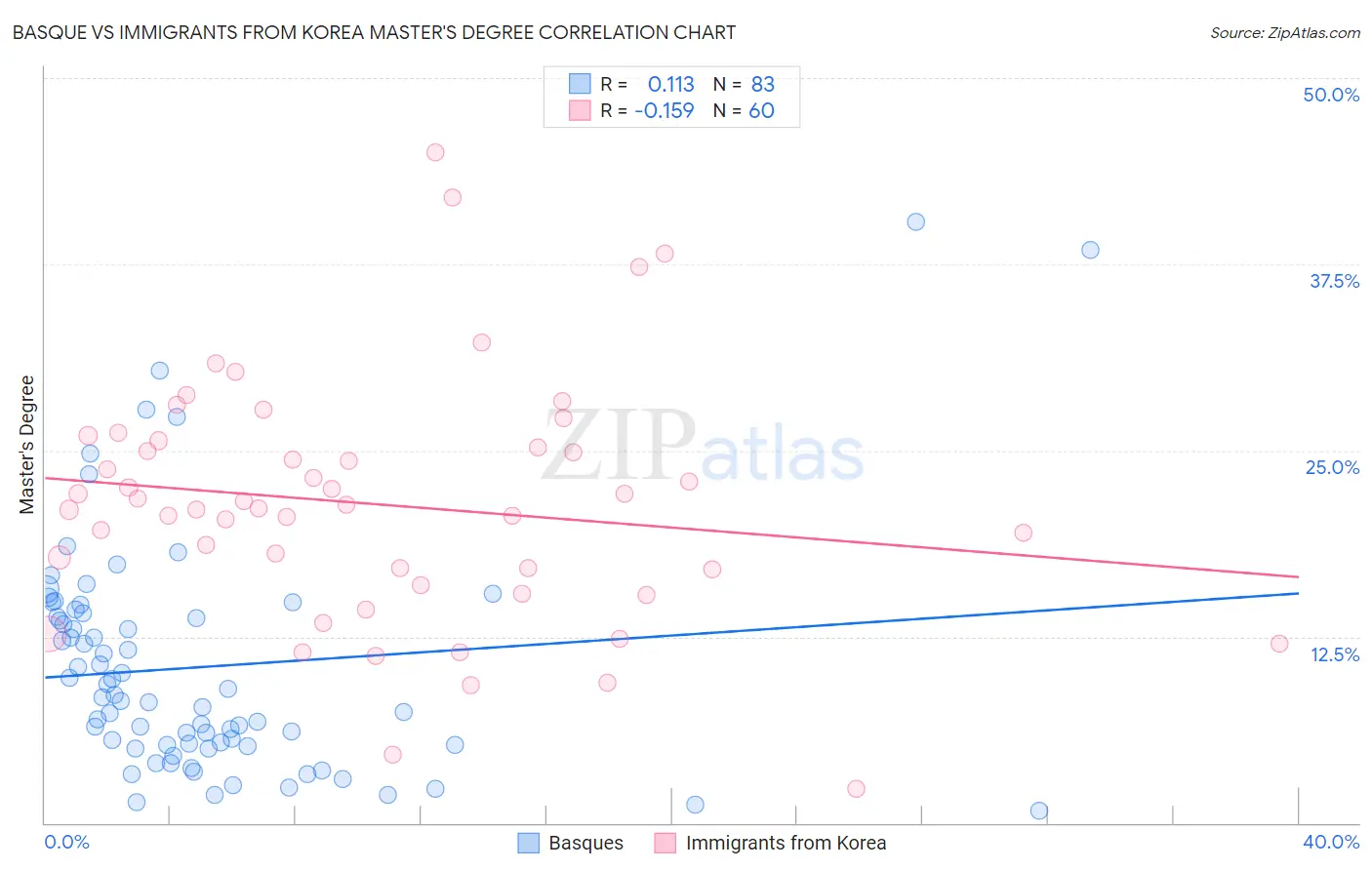 Basque vs Immigrants from Korea Master's Degree