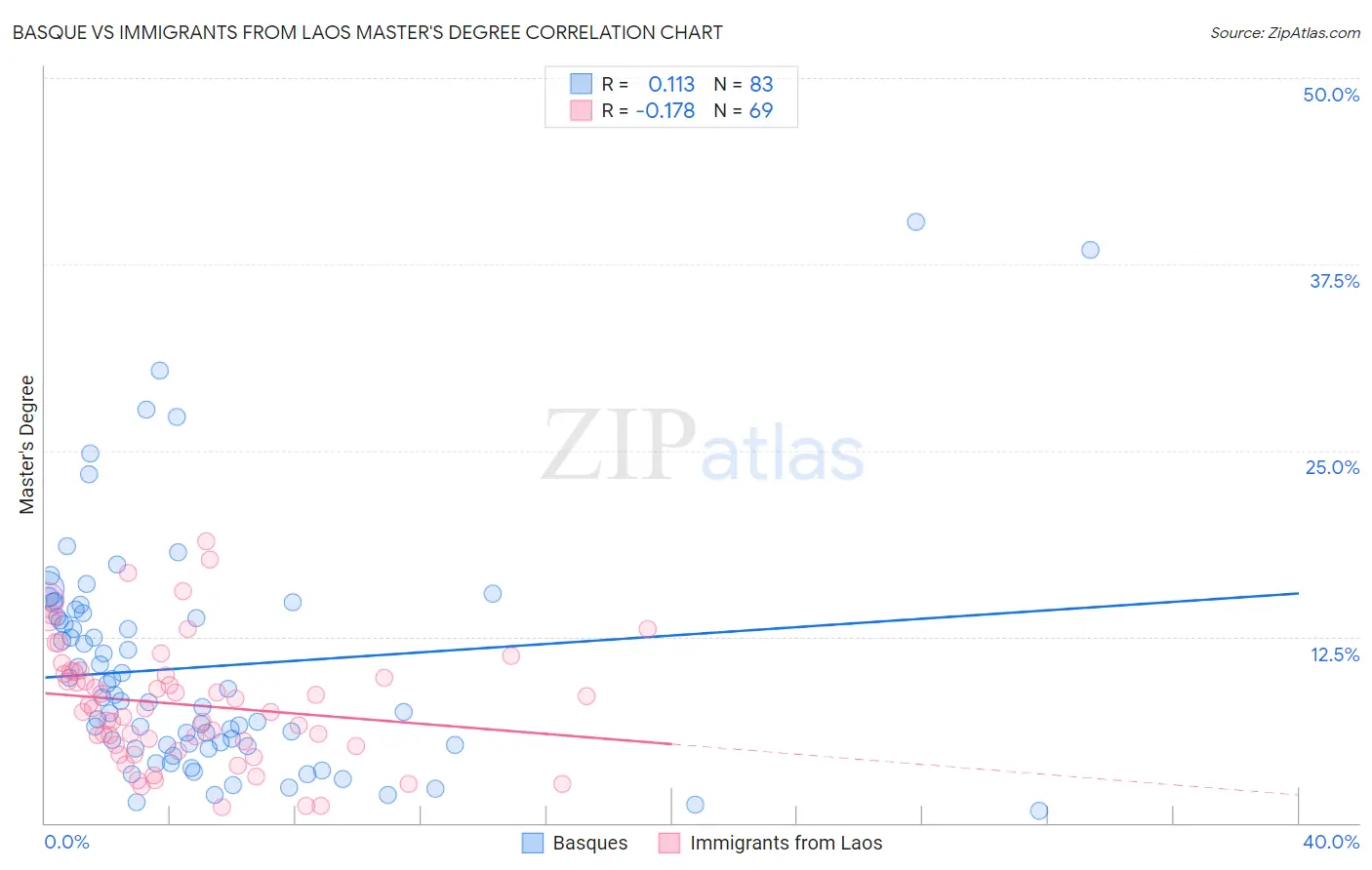 Basque vs Immigrants from Laos Master's Degree