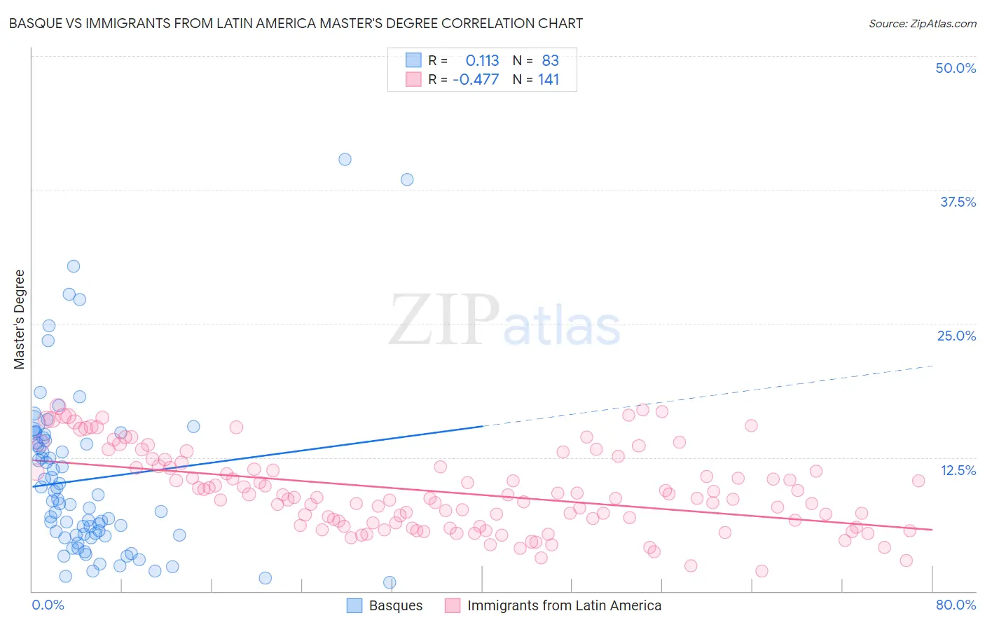 Basque vs Immigrants from Latin America Master's Degree