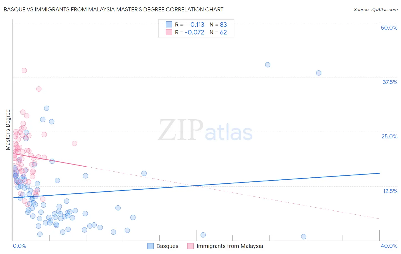 Basque vs Immigrants from Malaysia Master's Degree