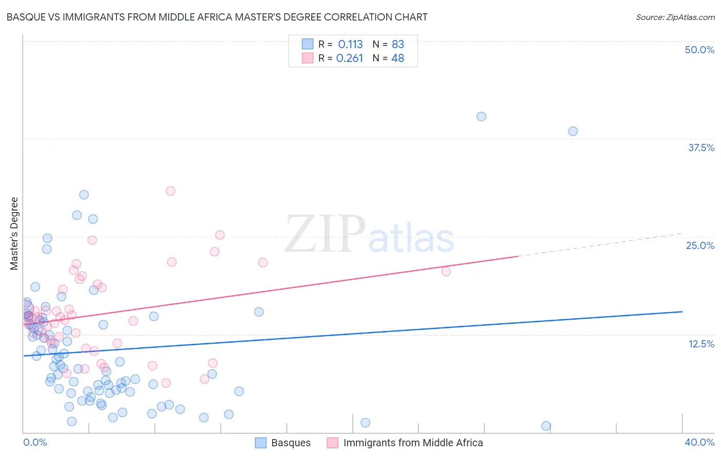 Basque vs Immigrants from Middle Africa Master's Degree
