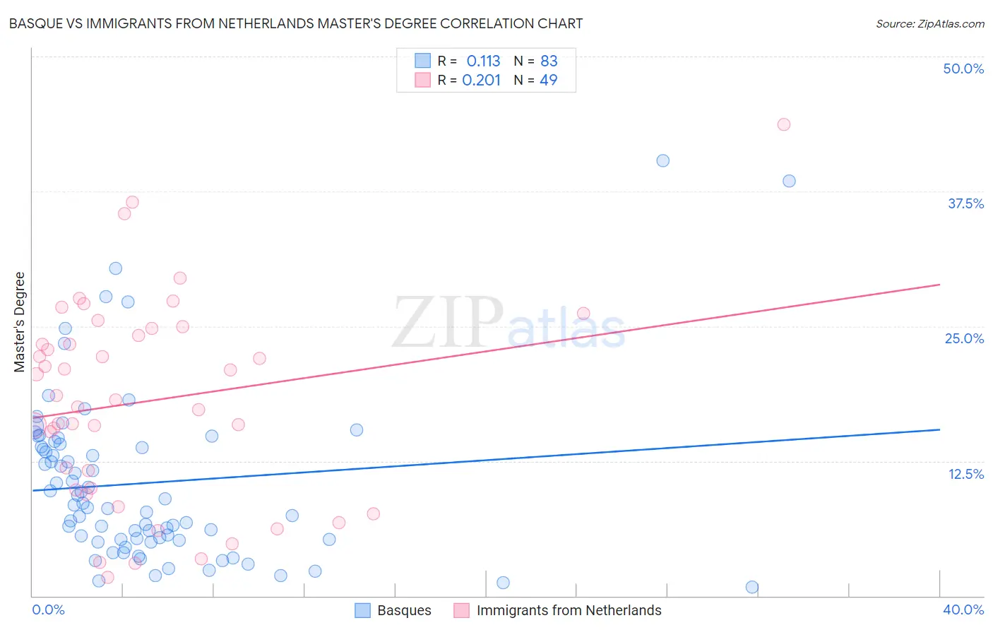 Basque vs Immigrants from Netherlands Master's Degree