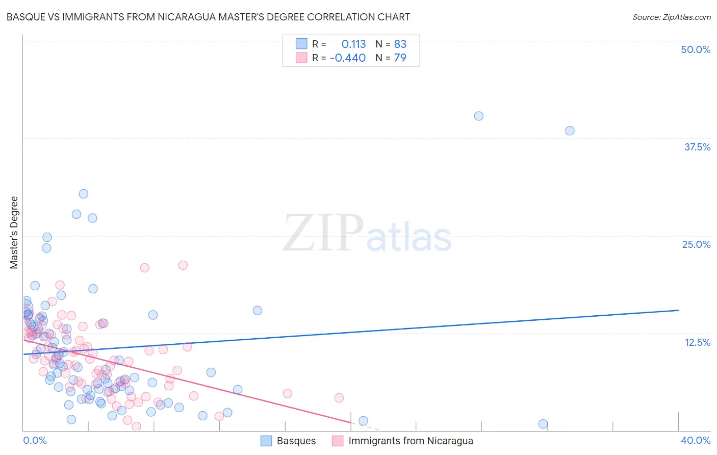 Basque vs Immigrants from Nicaragua Master's Degree