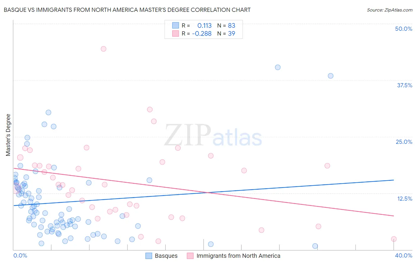 Basque vs Immigrants from North America Master's Degree