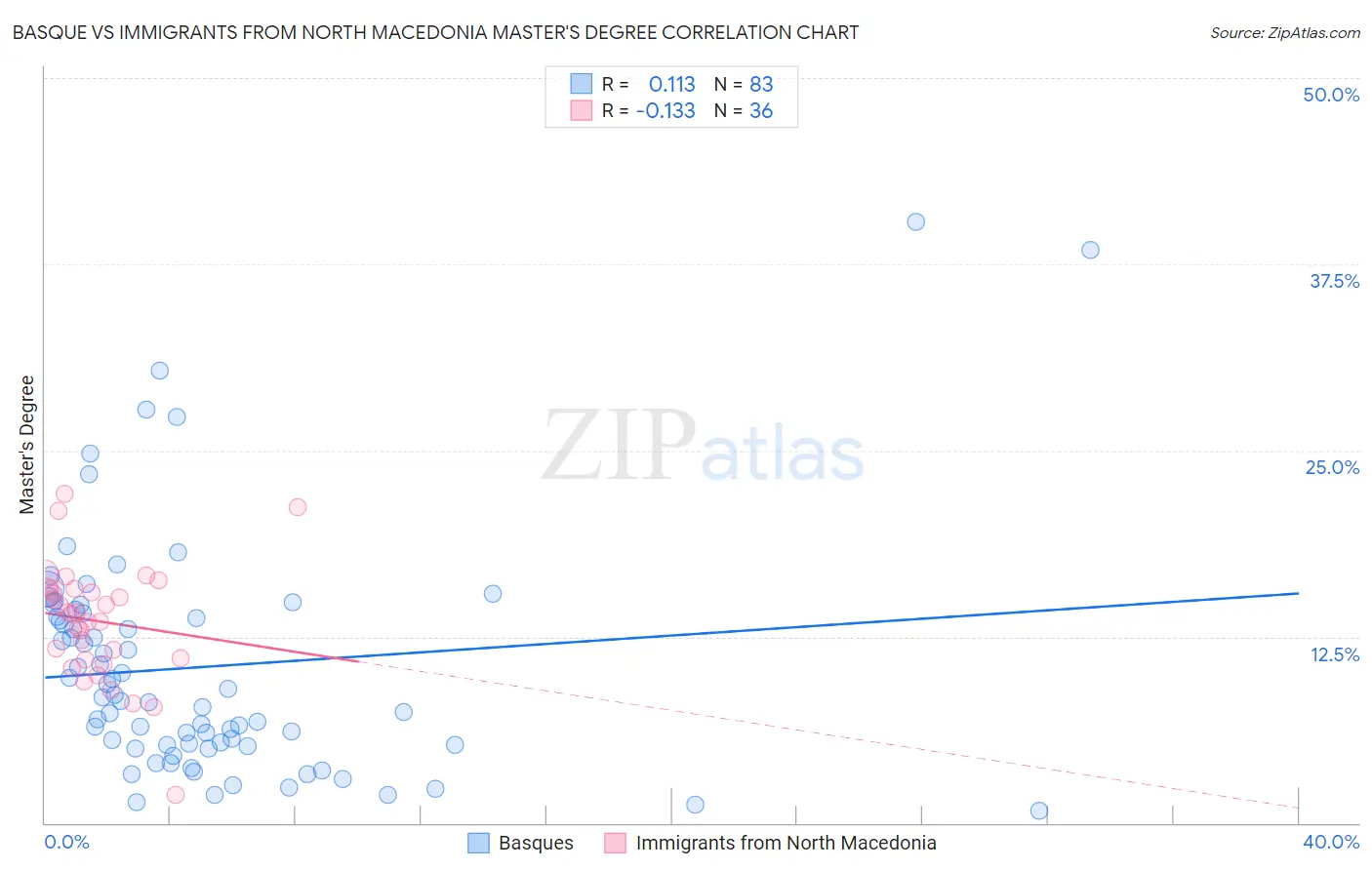 Basque vs Immigrants from North Macedonia Master's Degree