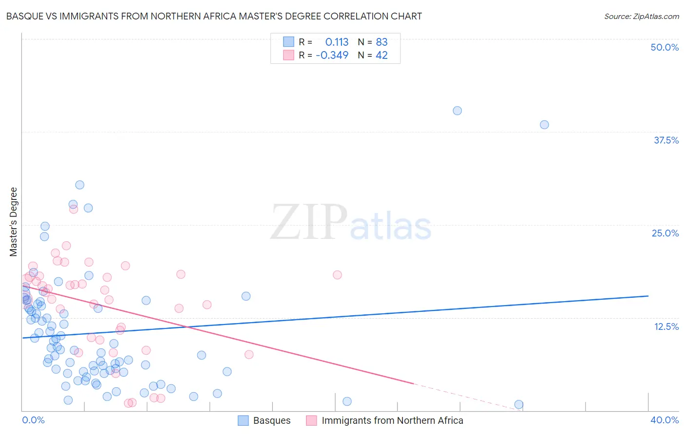 Basque vs Immigrants from Northern Africa Master's Degree
