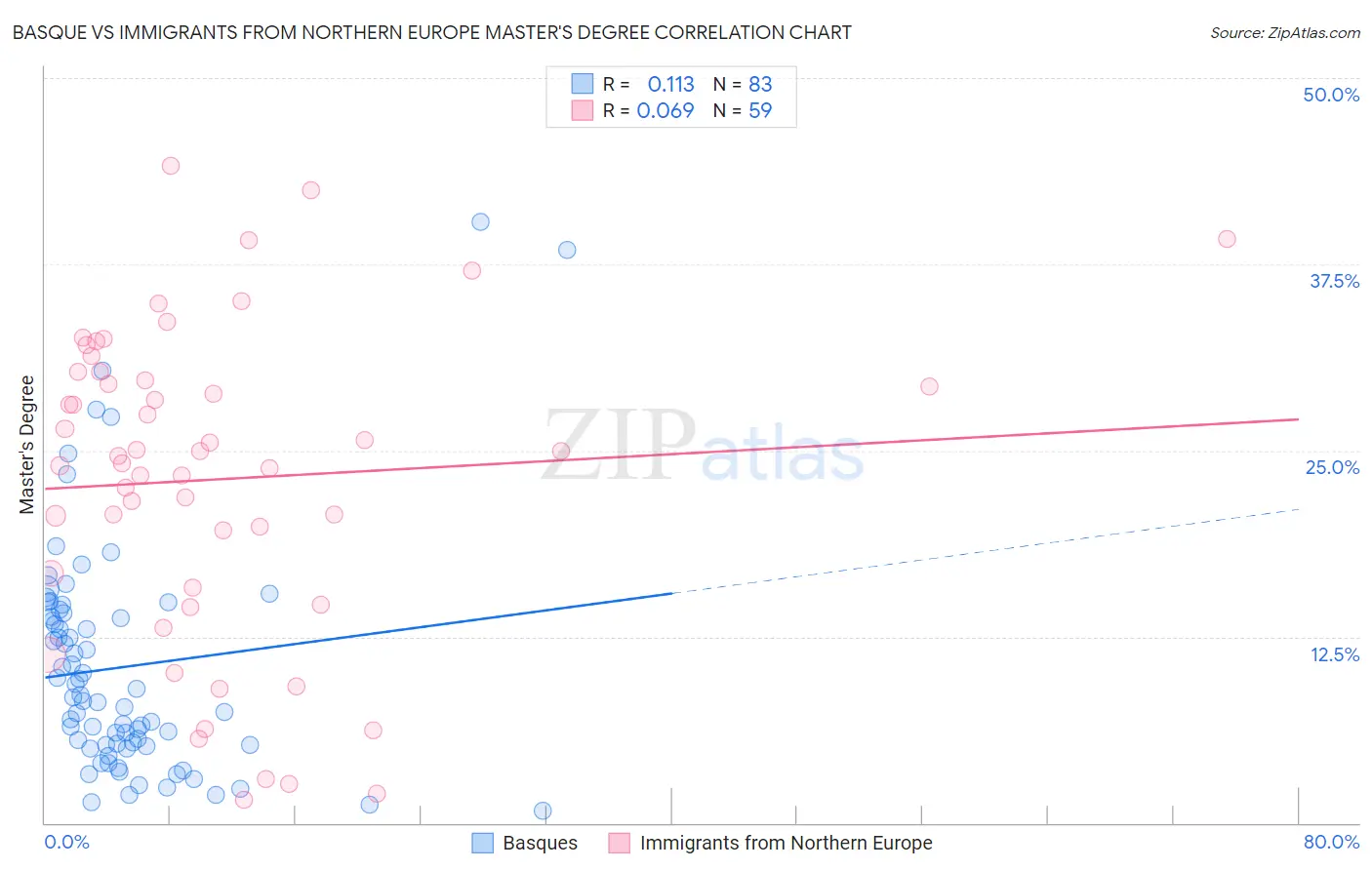 Basque vs Immigrants from Northern Europe Master's Degree